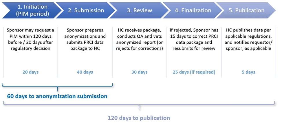 High-level-process-and-standard-timelines
