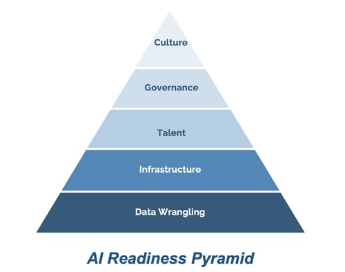 PA-Article-AI-Readiness-Pyramid-20240506-Image2