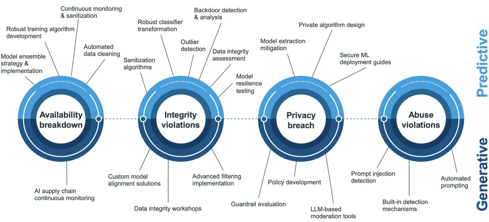 PA-Article-An-Integrated-Approach-to-Securing-AI-20240614-imagev2