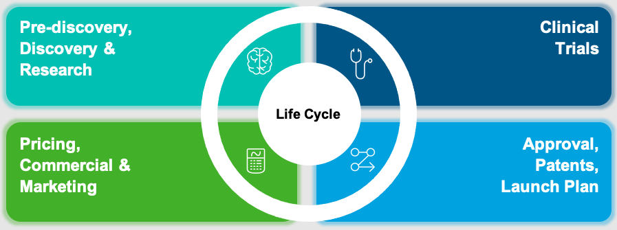 How anonymization can enrich every stage of the drug development lifecycle